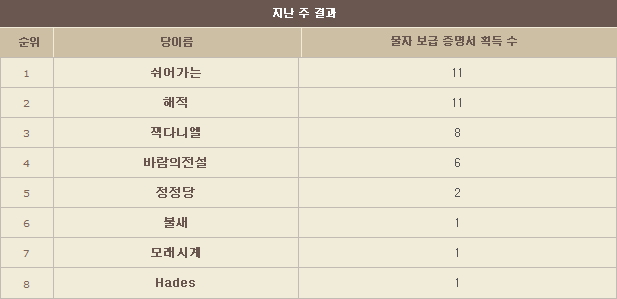 6월 9일 바이런 물자보급전