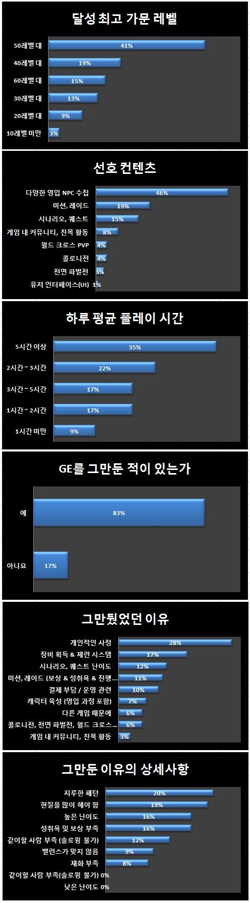 GE 설문 조사 결과 - 현재 유저