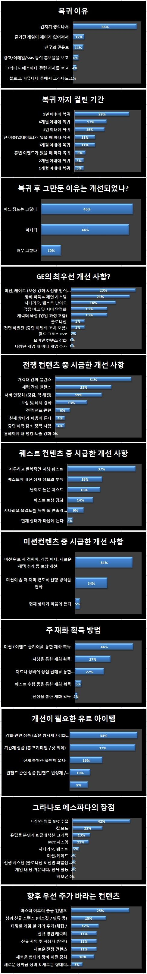 GE 설문 조사 결과 - 현재 유저