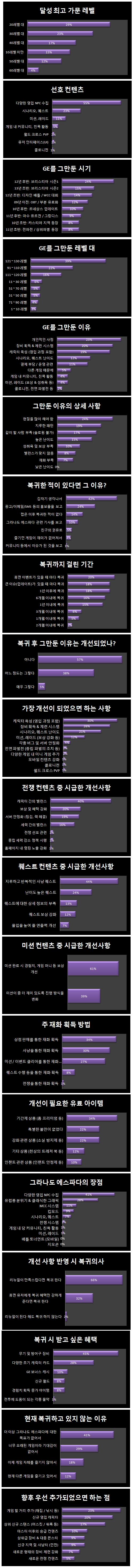 휴면유저대상 설문조사 결과