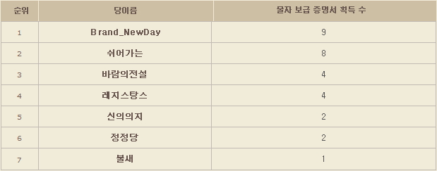 바이런 물자 보급전 결과