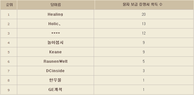 카스티야 물자 보급전 결과