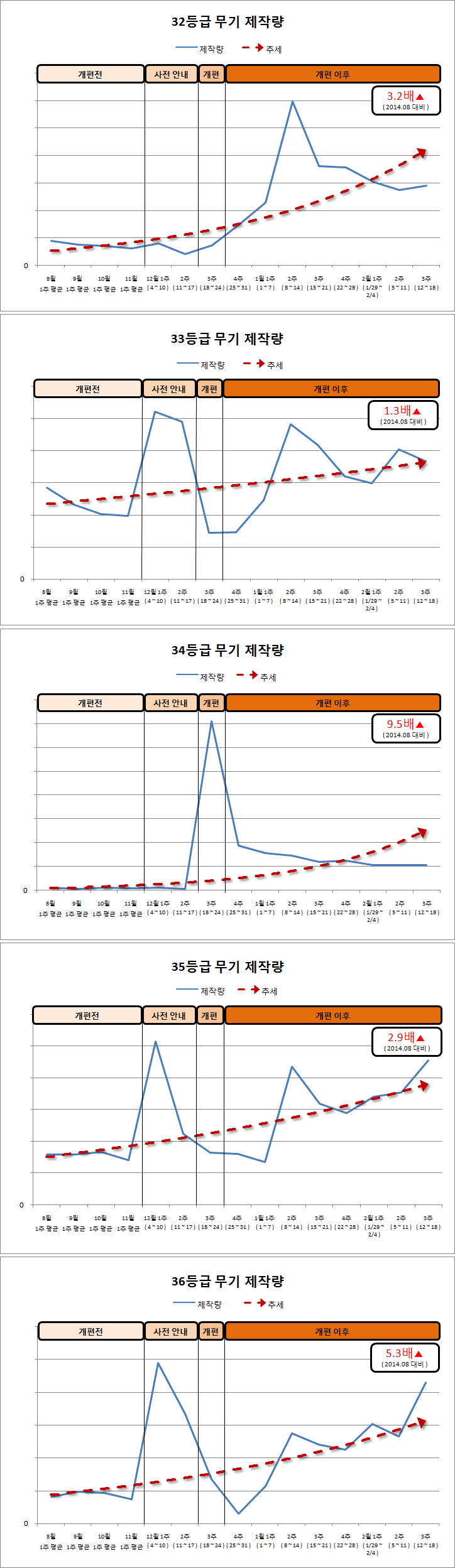 무기 제작량 변화