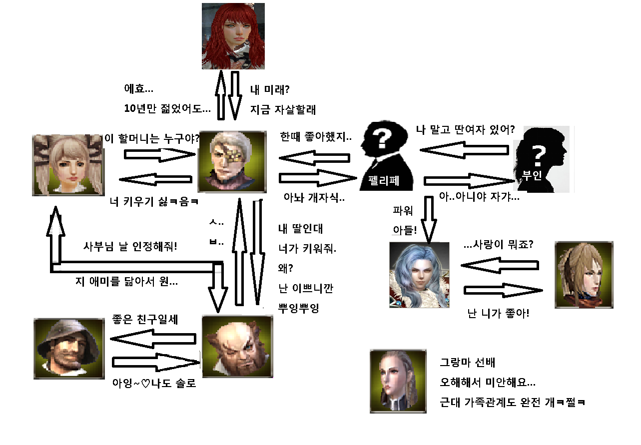 관계도 - 과거의 사슬편