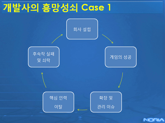 개발사의 흥망성쇠