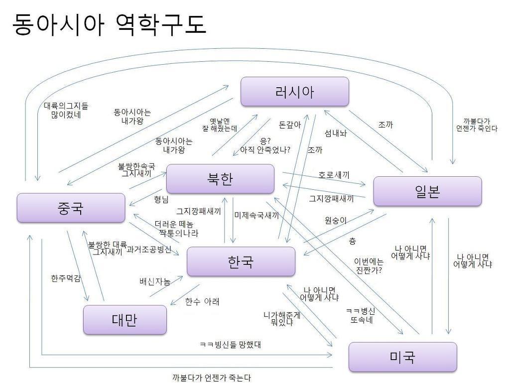 동아시아역학구조