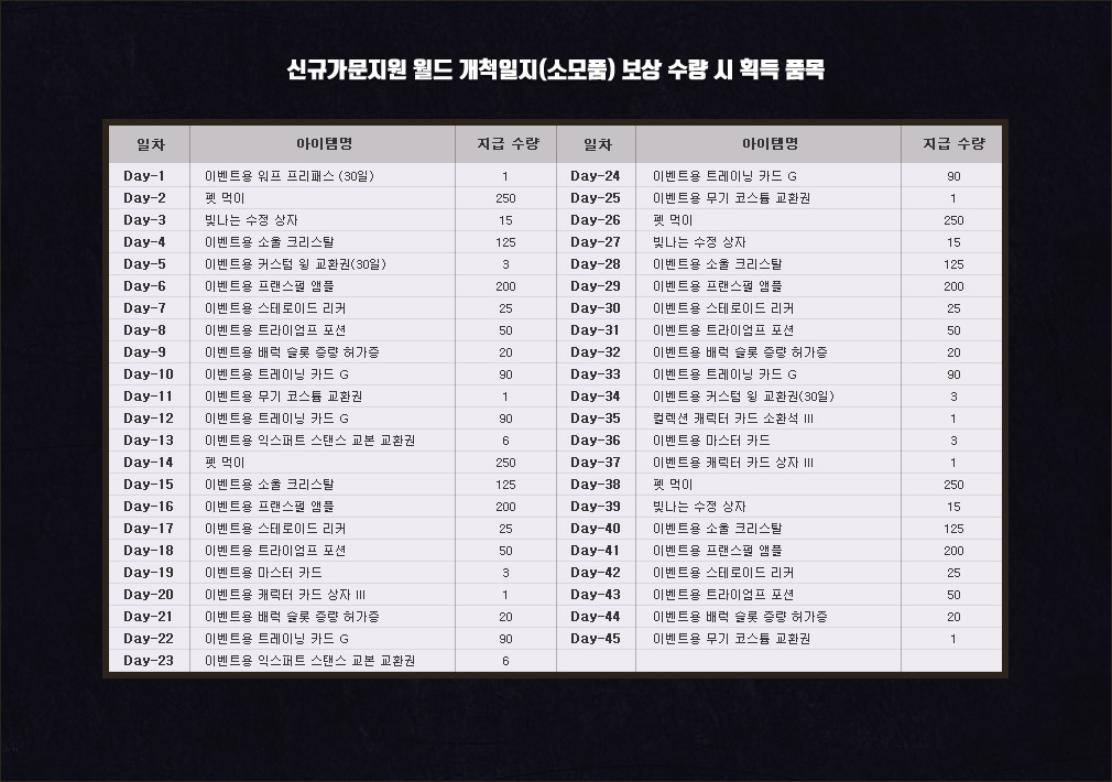 신규가문지원 월드 개척일지(소모품) 보상 수령 시 획득 품목