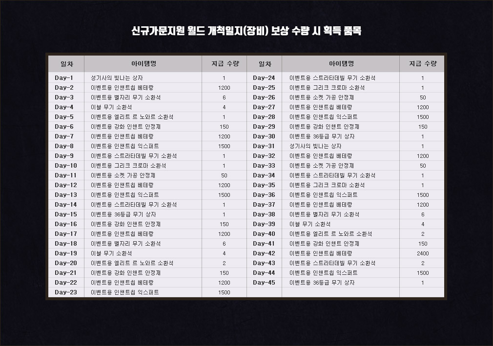 신규가문지원 월드 개척일지(장비) 보상 수령 시 획득 품목