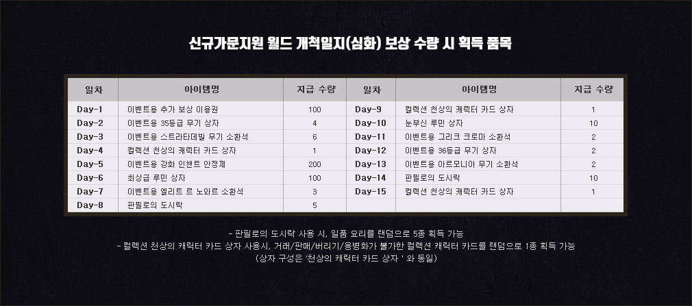 신규가문지원 월드 개척일지(심화) 보상 수령 시 획득 품목