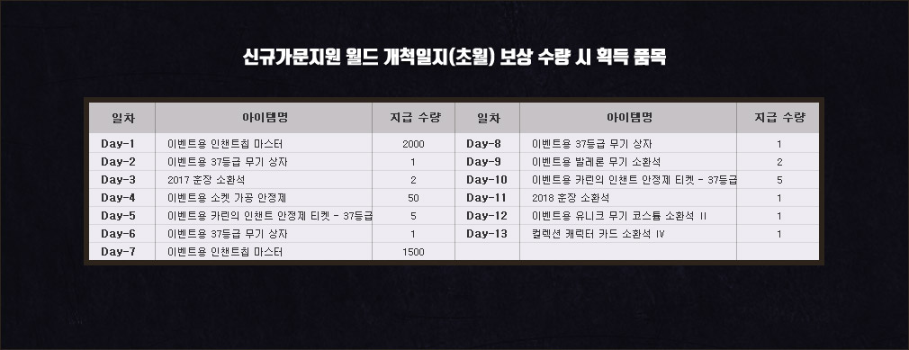신규가문지원 월드 개척일지(초월) 보상 수령 시 획득 품목