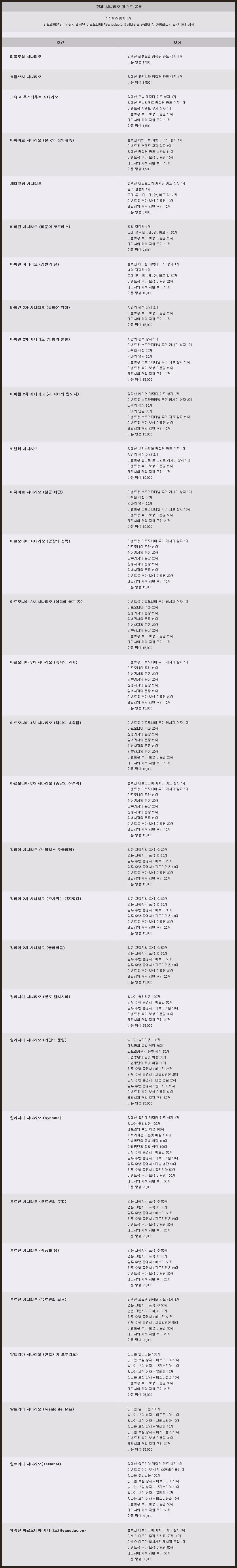 시나리오 퀘스트 완료 시 추가 보상 품목