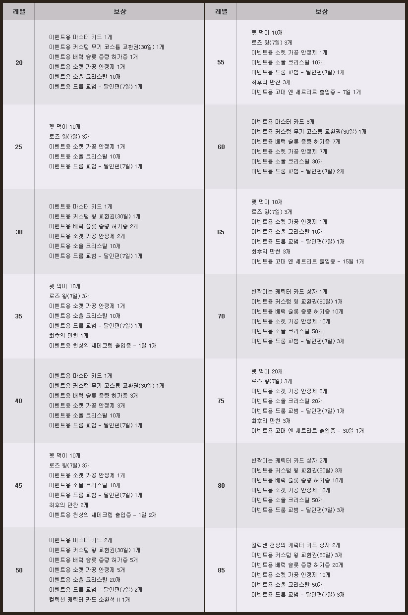 가문 레벨 달성(실시간) 보상 품목
