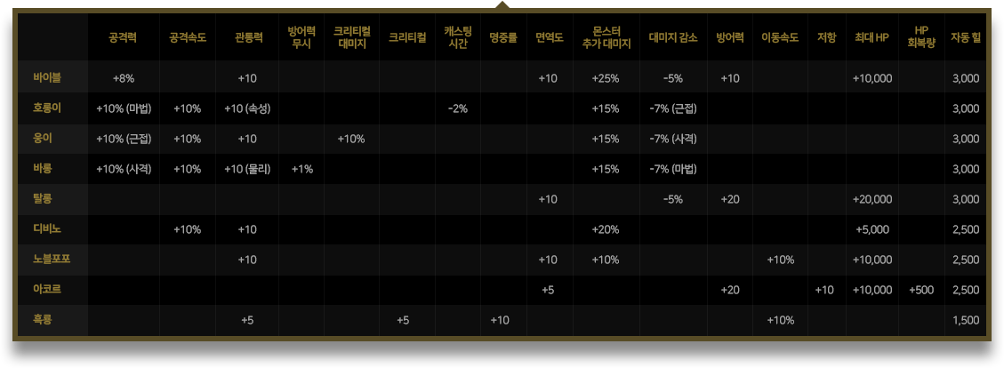 펫 능력치