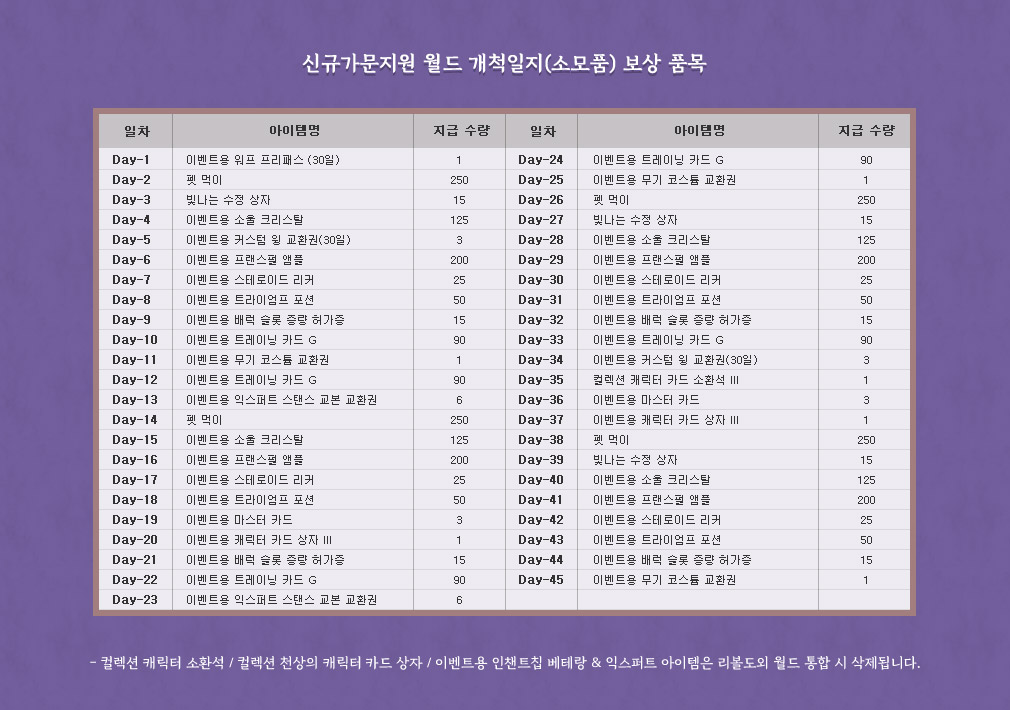 신규가문지원 월드 개척일지(소모품) 보상 수령 시 획득 품목