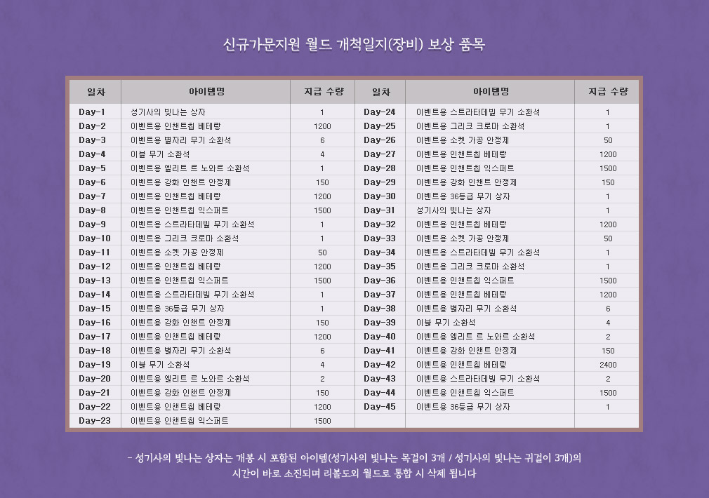 신규가문지원 월드 개척일지(장비) 보상 수령 시 획득 품목