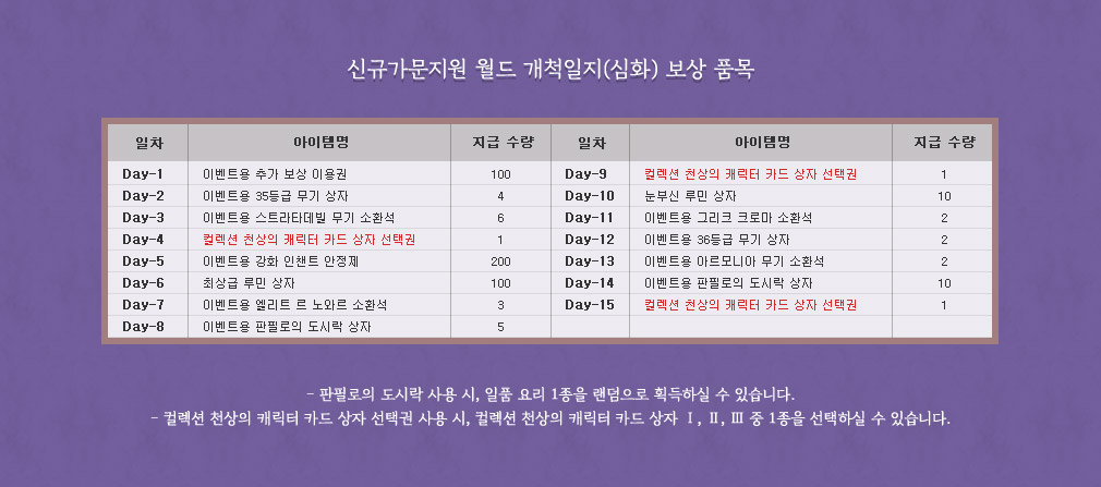 신규가문지원 월드 개척일지(심화) 보상 수령 시 획득 품목