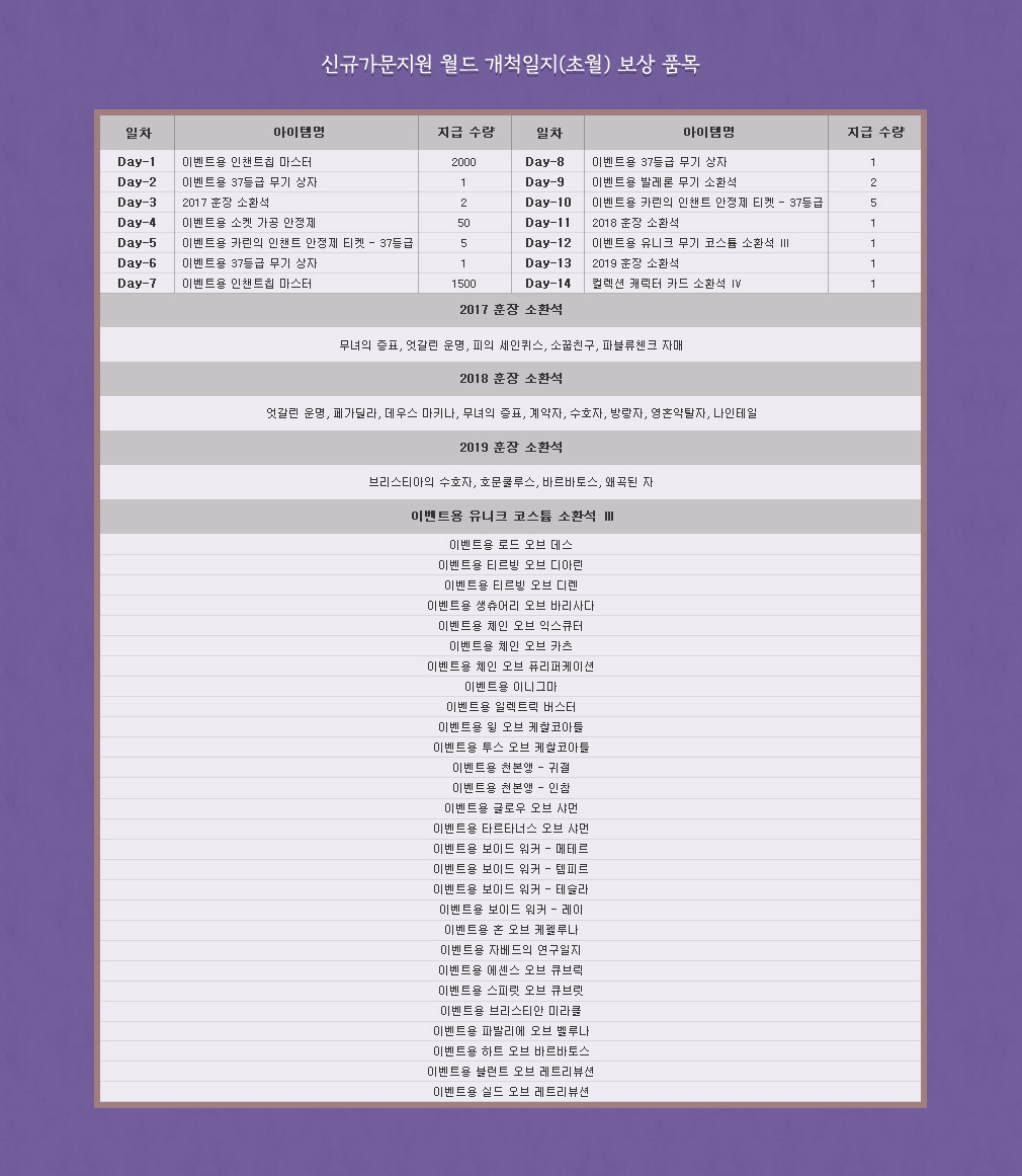 신규가문지원 월드 개척일지(초월) 보상 수령 시 획득 품목