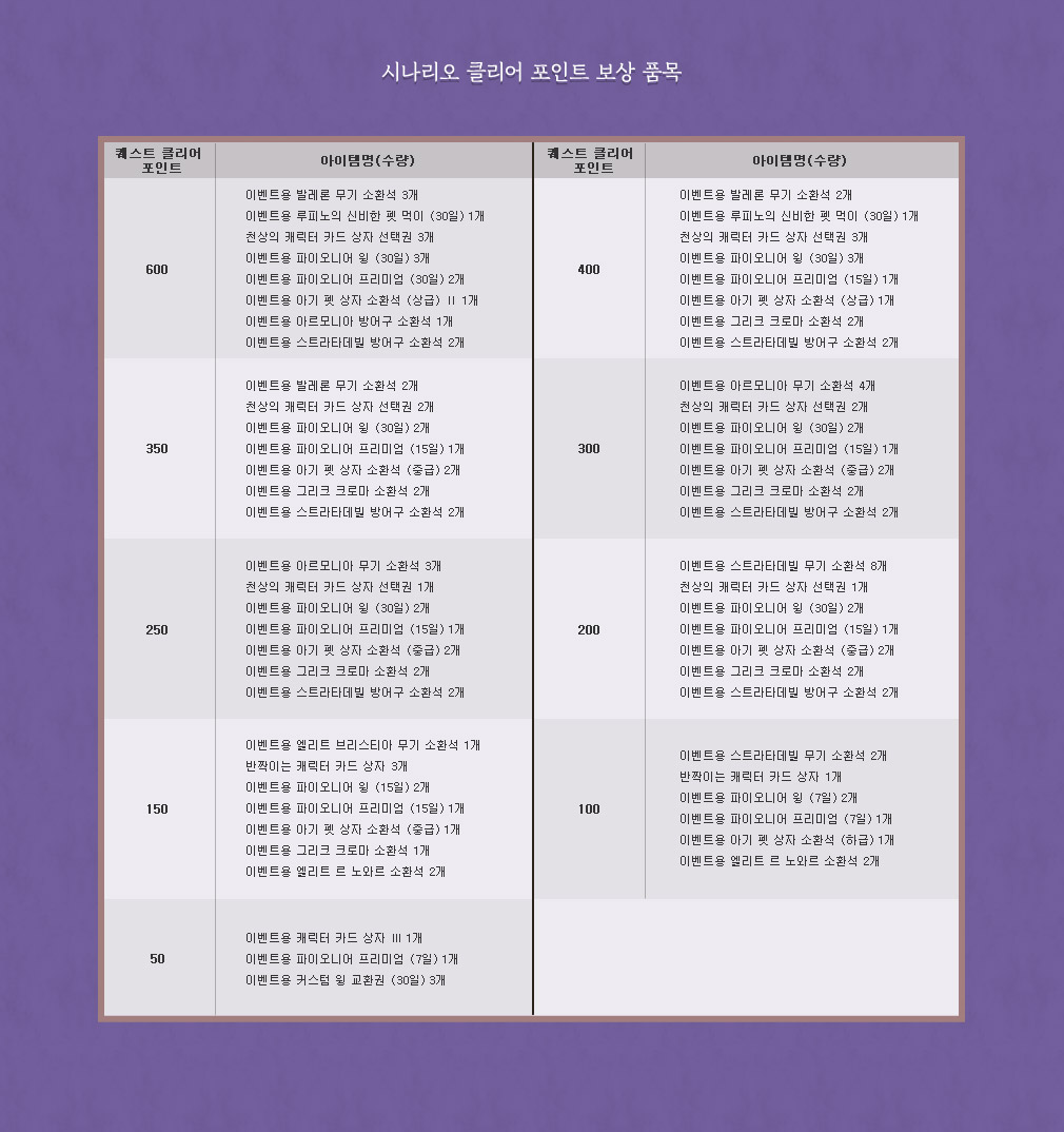 시나리오 퀘스트 클리어 보상 품목