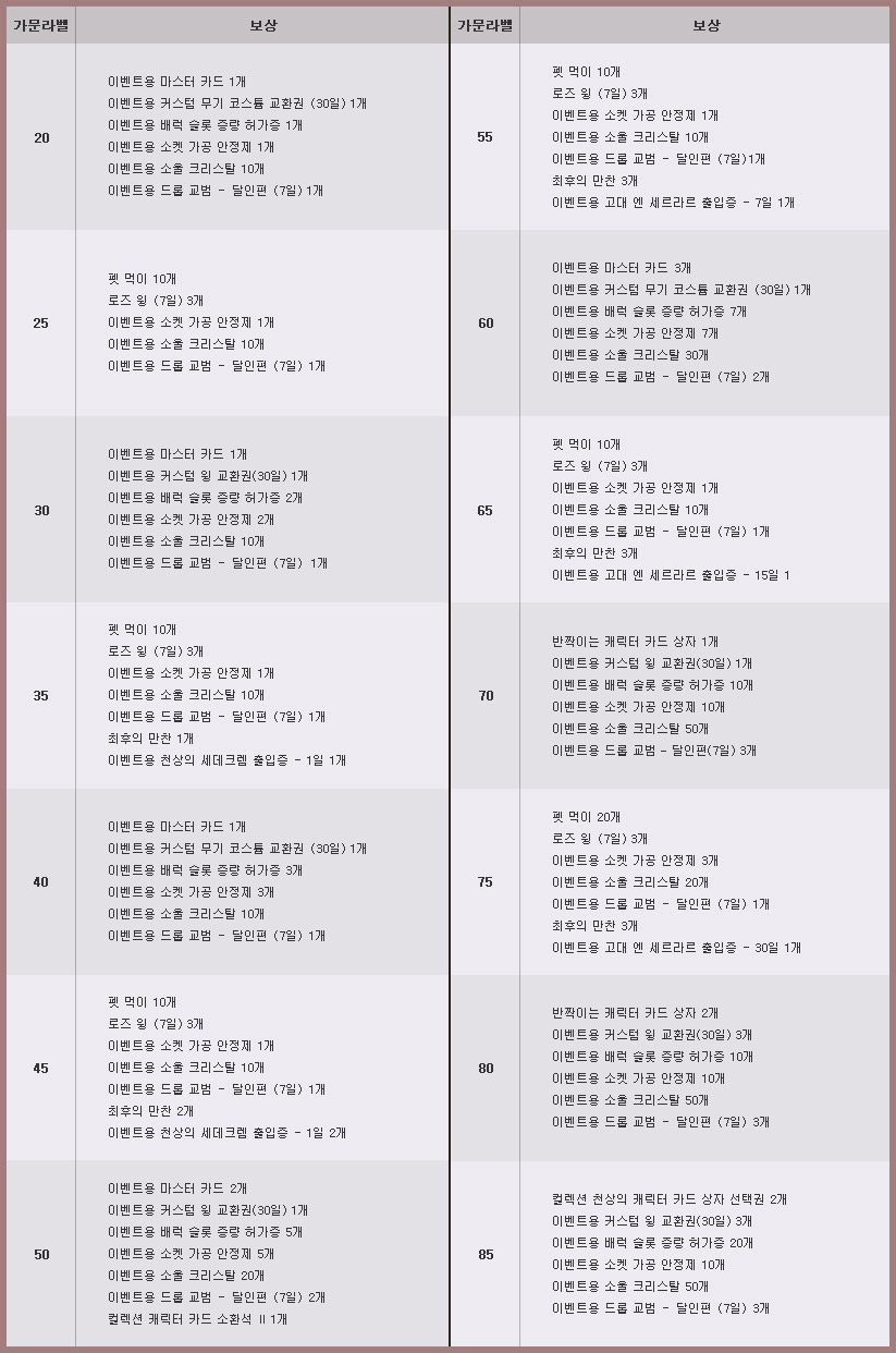 가문 레벨 달성(실시간) 보상 품목