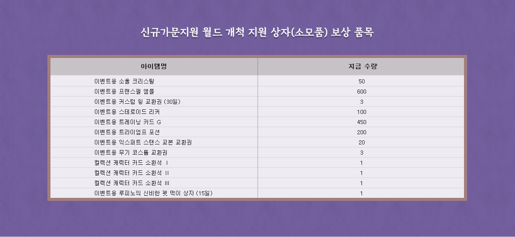 신규가문지원 월드 개척 지원 상자(소모품) 보상 품목