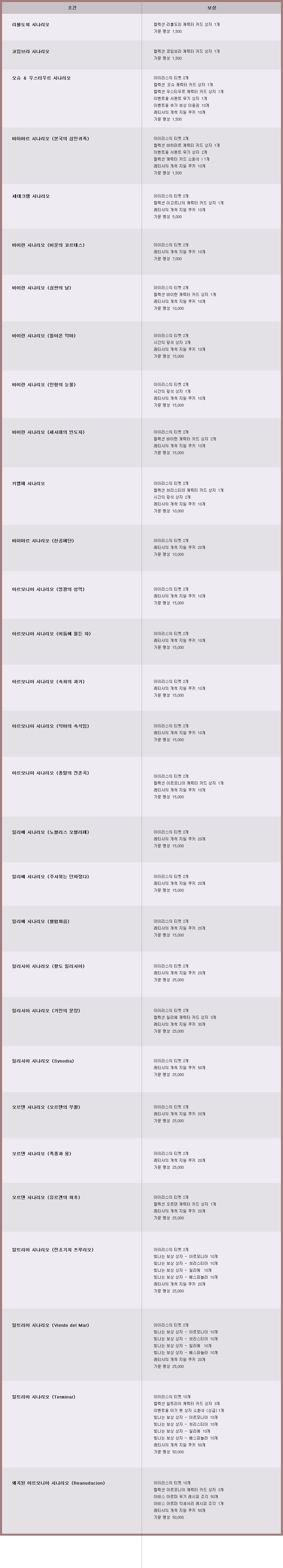 시나리오 퀘스트 보상 품목 확인