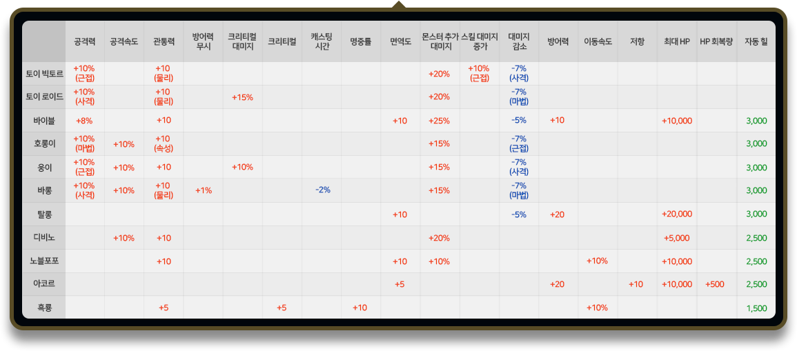 펫 능력치