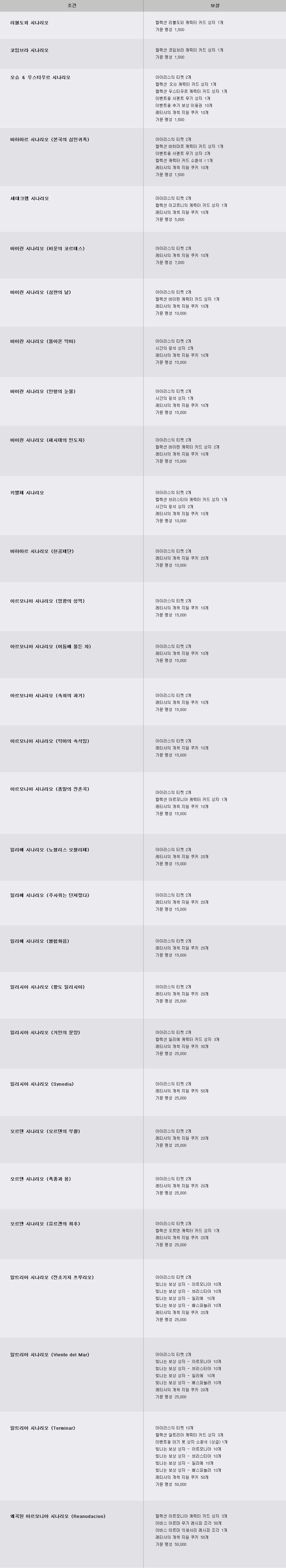 시나리오 퀘스트 보상 품목 확인