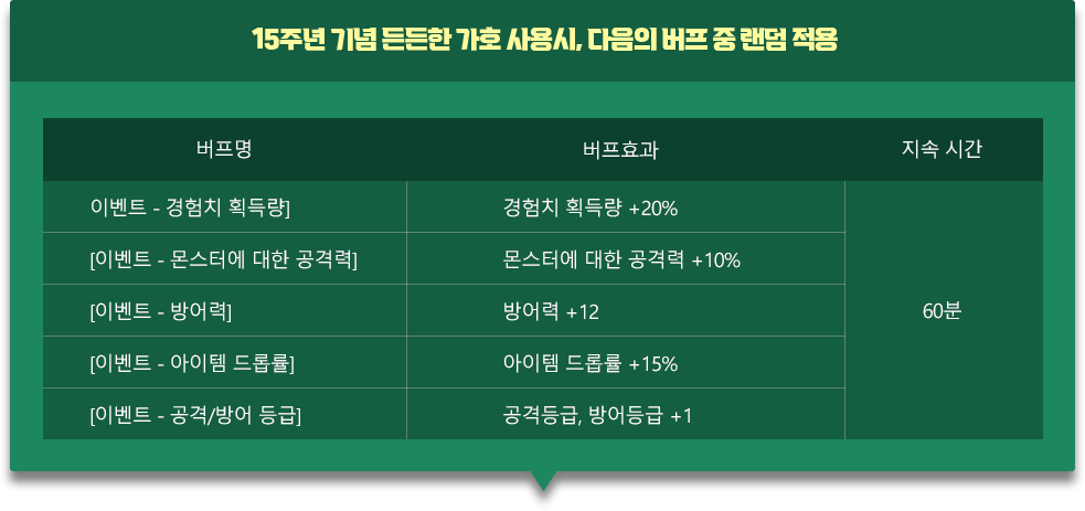 15주년 기념 든든한 가호 사용시, 랜덤 적용