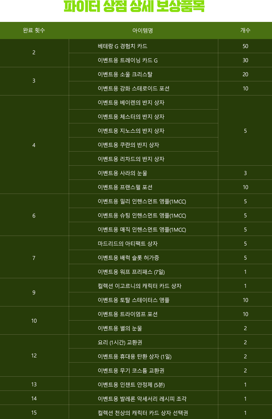 파이터 상점 상세 보상품목 리스트