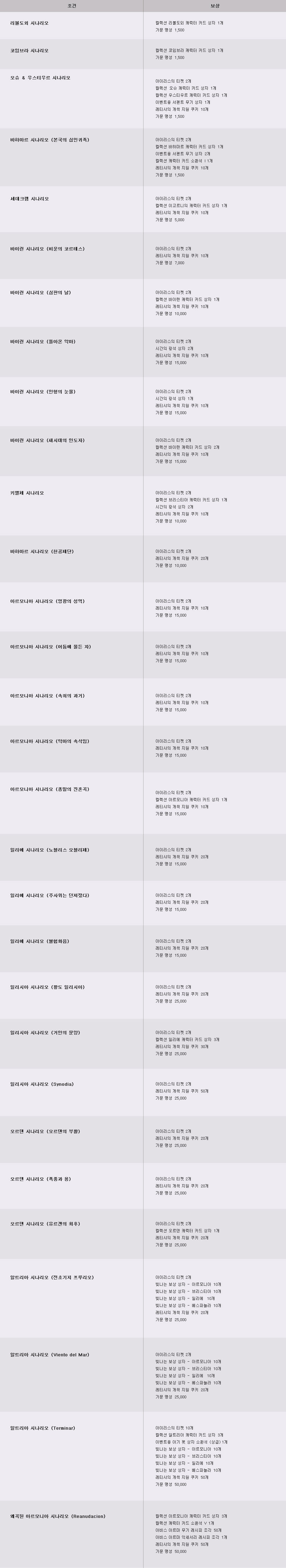 시나리오 퀘스트 보상 품목 확인