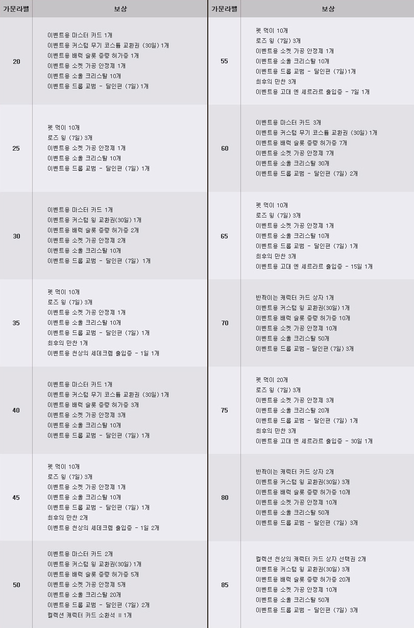 가문 레벨 달성(실시간) 보상 품목