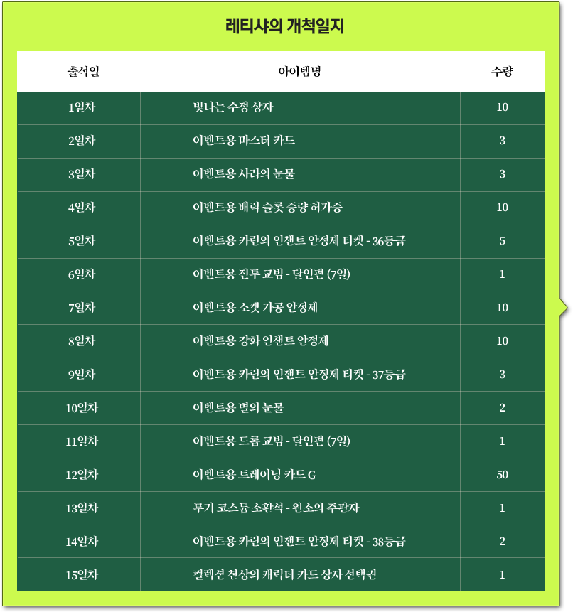레티샤의 개척일지 아이템 리스트