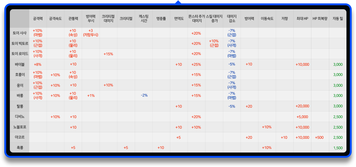 펫 능력치