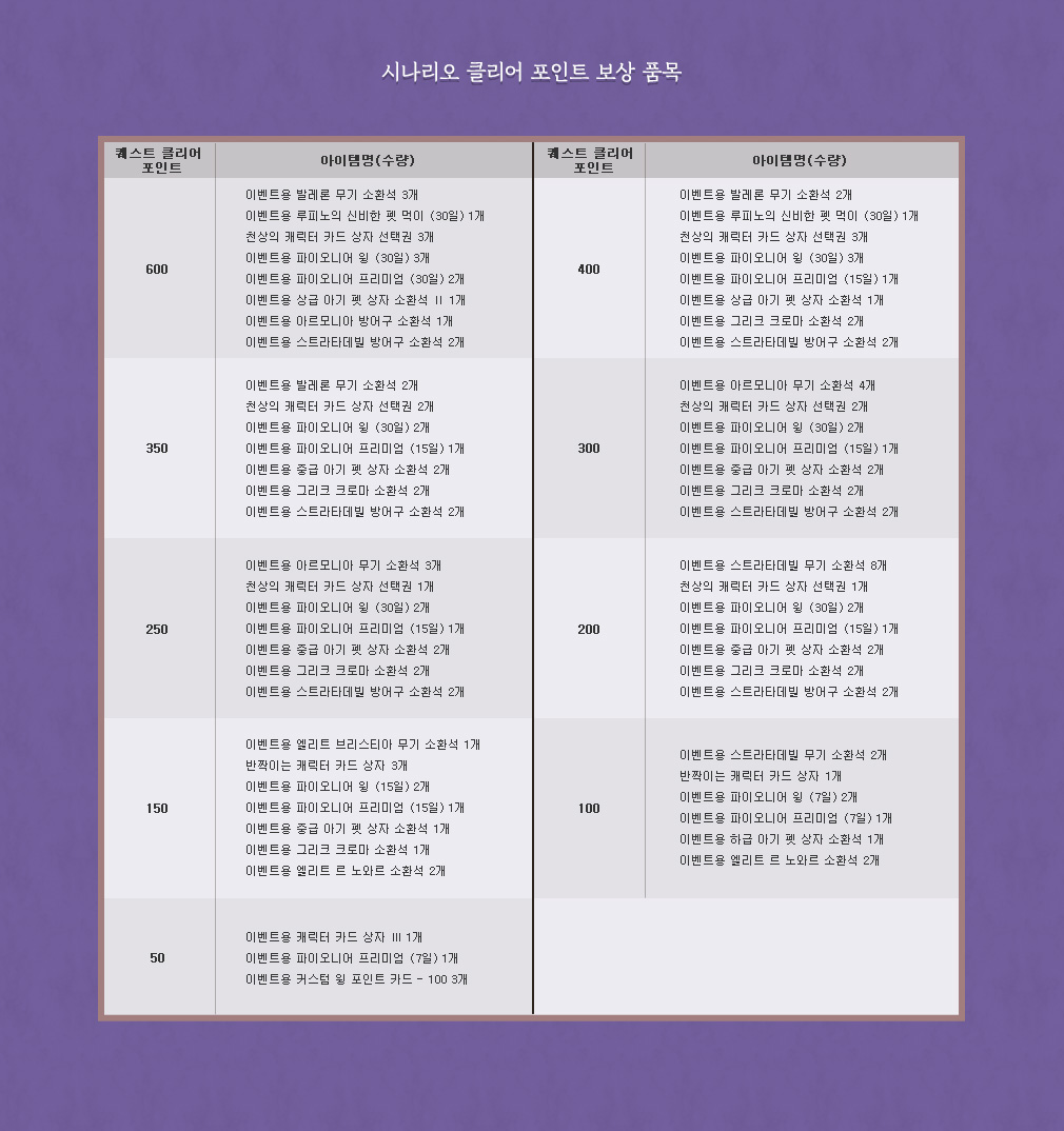 시나리오 퀘스트 클리어 보상 품목