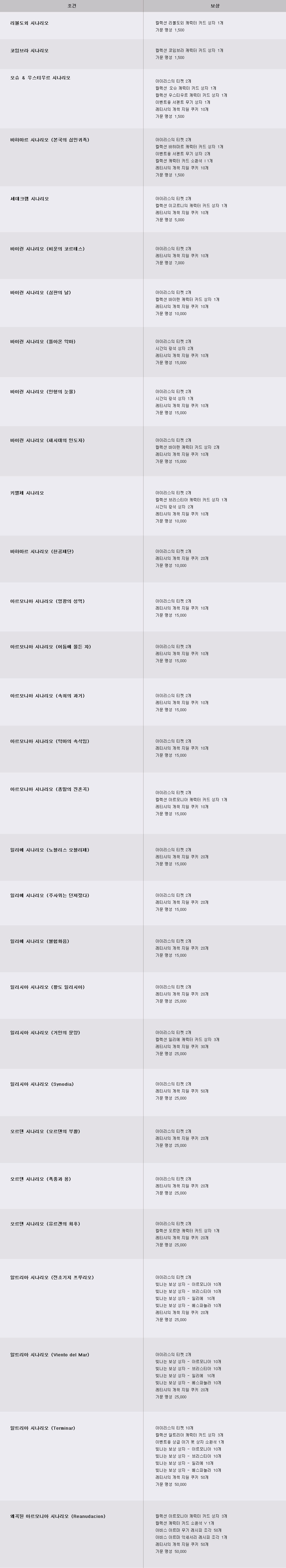 시나리오 퀘스트 보상 품목 확인