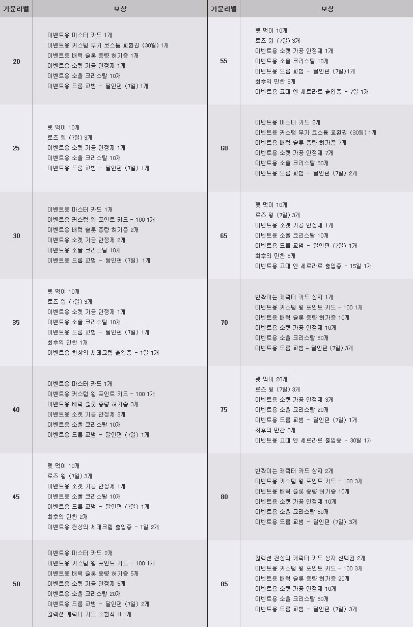 가문 레벨 달성(실시간) 보상 품목