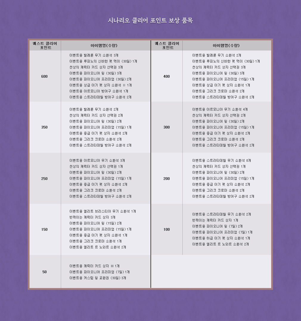 시나리오 퀘스트 클리어 보상 품목