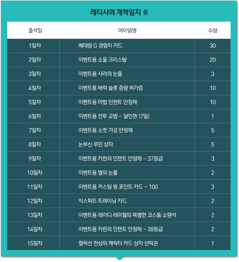 레티샤의 개척일지 Ⅱ 보상품 리스트