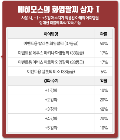 베히모스의 화염팔찌 상자Ⅰ