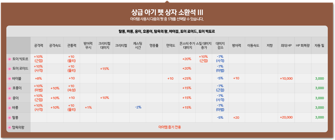 상급 펫 소환석 Ⅲ