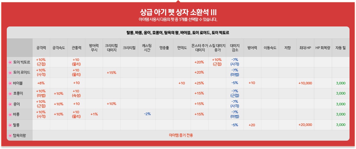 상급 펫 소환석 Ⅲ