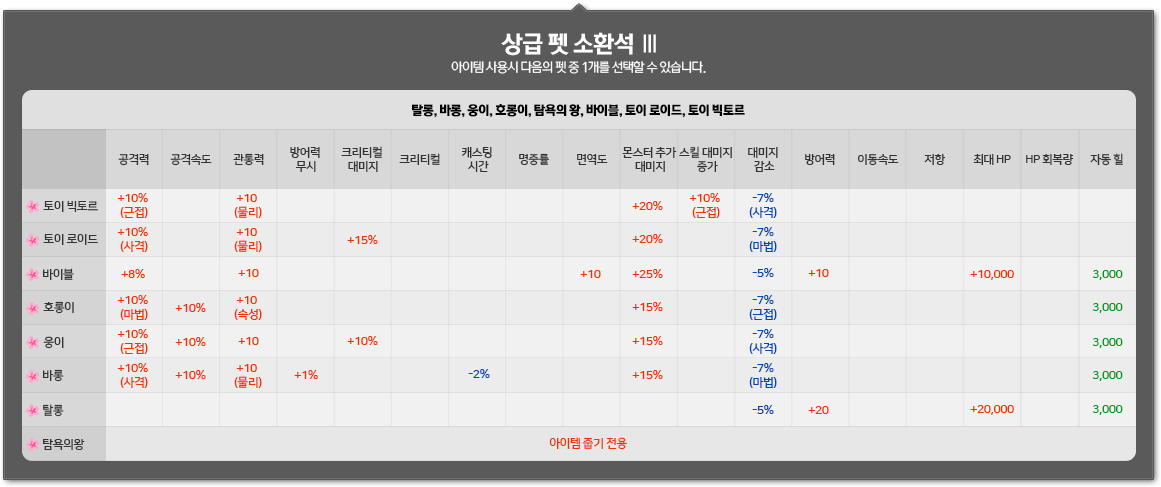 상급 펫 소환석 Ⅲ