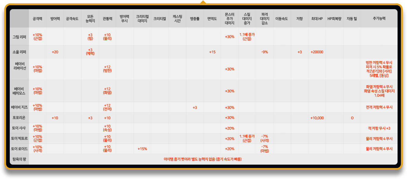 펫 능력치